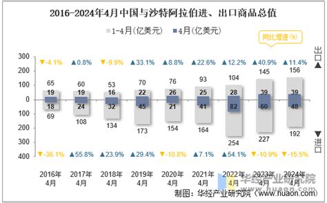 2024年4月中国与沙特阿拉伯双边贸易额与贸易差额统计华经情报网华经产业研究院