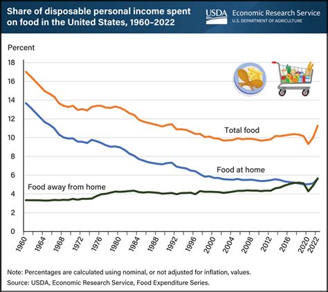 USDA latest data on at-home and away-from-home food spending - Food ...