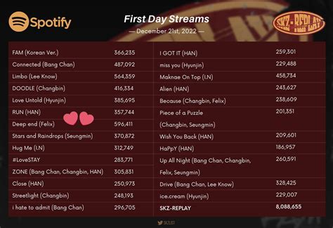 FELIX CHARTS on Twitter: " Spotify: ️ Most first day streams (596.4K) ️ ...