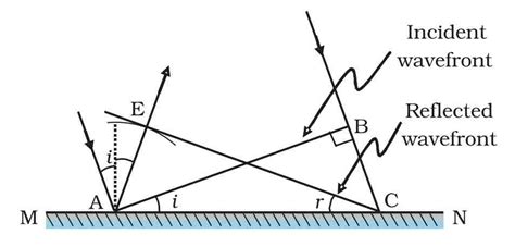 Chapter Wave Optics Class Th Quick Revision Notes Physics