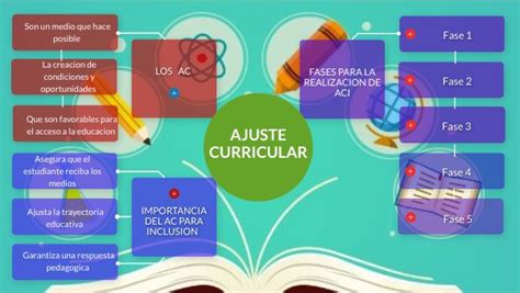 Mapa Mental Aci Para Neae