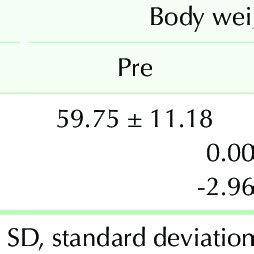 Comparison Between Preoperative And Postoperative Patient Results With