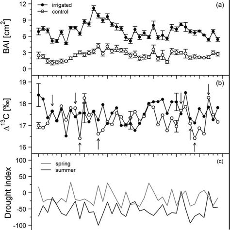 Mean Basal Area Increment Bai Se N And C Pooled Data