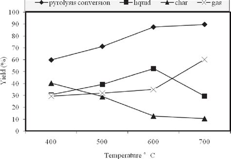 Effect Of Temperature On Pyrolysis Yields Download Scientific Diagram