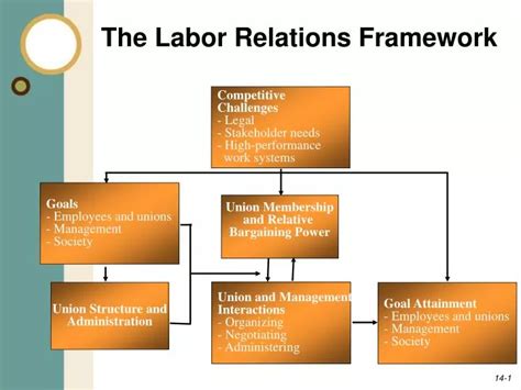 Ppt The Labor Relations Framework Powerpoint Presentation Id4631938