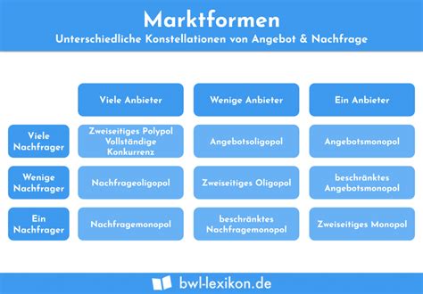 Marktformen Definition Erklärung Beispiele Übungsfragen