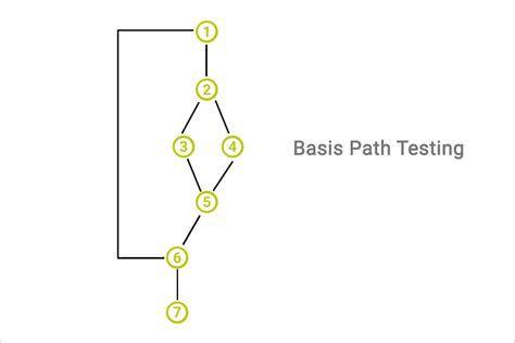 Understand Basis Path Testing & its Steps with Example | ReQtest