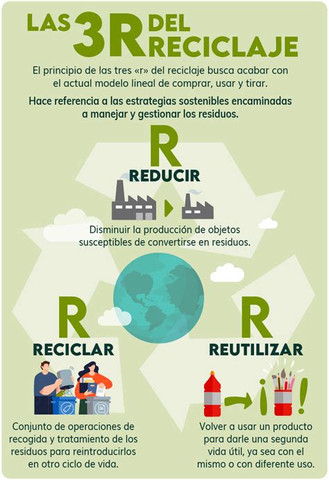 Tres Erres Del Reciclaje Reducir Reutilizar Y Reciclar Dkv