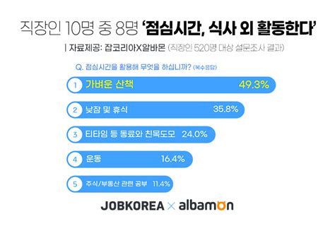 직장인 10명 중 8명 “점심시간 식사 외 활동한다”