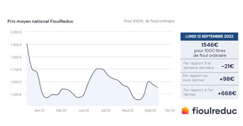 Fioulomètre évolution du prix du fioul semaine du 12 septembre 2022