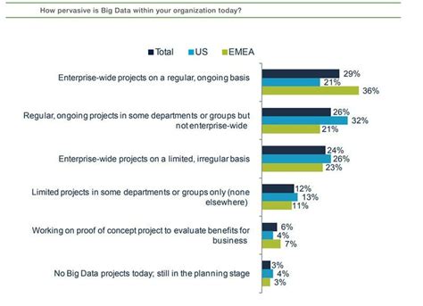 The Ultimate List Of Big Data Statistics For 2022