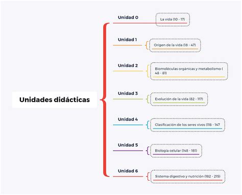 Unidades Estudia Biolog A