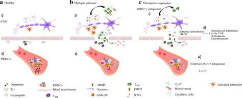 Targeting The Dopaminergic System In Mseae Attenuates The Pathogenic