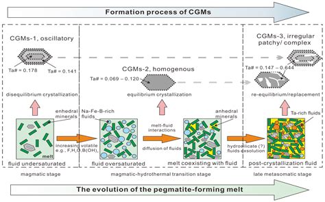 Minerals Free Full Text Age And Composition Of Columbite Tantalite