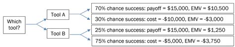 EMV PMP Your Guide To Expected Monetary Value Analysis Project