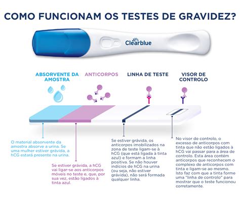 Teste de gravidez imunocromatográfico precisão no resultado