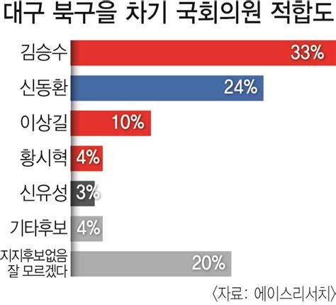 영남일보·tbc 공동여론조사 대구 북구을 현역 김승수 의원 강세 영남일보 사람과 지역의 가치를 생각합니다