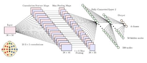 Derivation Of Convolutional Neural Network From Fully Connected Network