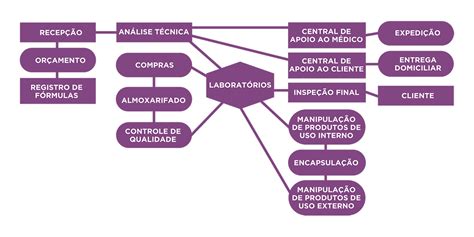 Controle De Qualidade Farmácia Consciência