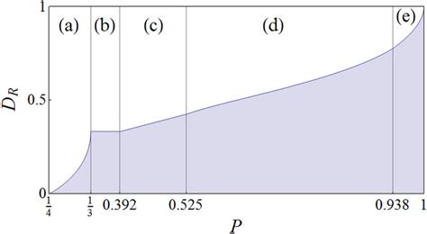 Behavior Of The Upper Bounds For The Discord Of Response D R AB