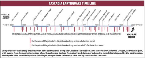 Timeline Of Major Earthquakes