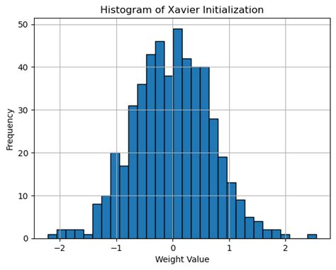 Weight Initialization Methods in Neural Networks - DataSanta