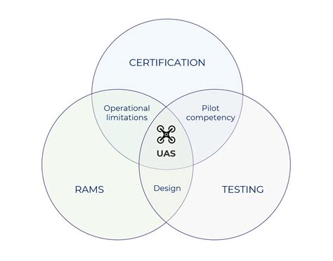 Rams Analyses And Certification For Uas Dmd Solutions