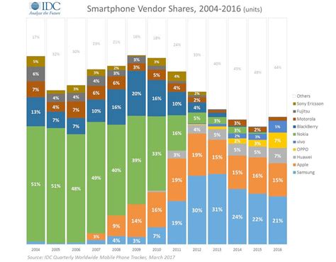 C Mo Ha Cambiado La Venta De Smartphones En Los Ltimos A Os