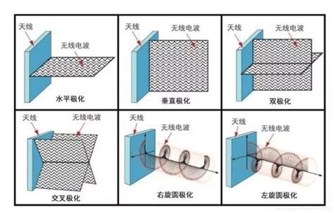 理解无线电波极化与天线极化天线为什么不能接收极化方向相反 Csdn博客