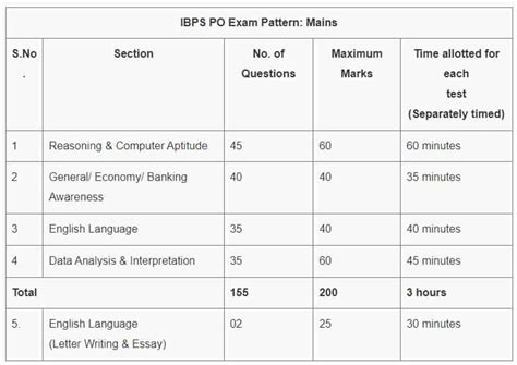 Ibps Po Mains Admit Card 2022 Released Check Exam Date Exam Pattern