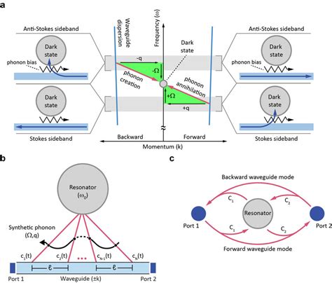 Theoretical Description Of Nonreciprocal Coupling A Interactions