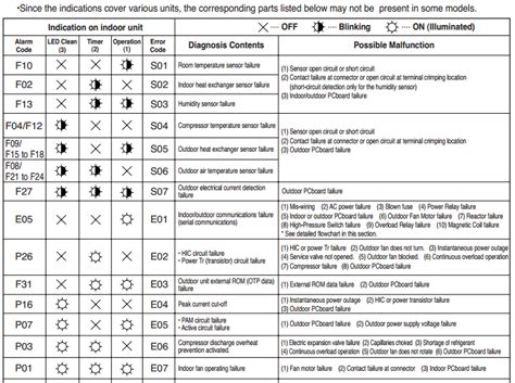 CÓdigos De Error Aire Acondicionados Refrigeration And Air
