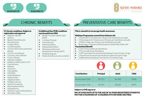 Sizwe Hosmed Access Core Medical Aid Plan 2024