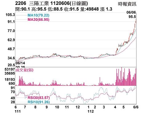 熱門股－三陽 成交帶量均線上揚 上市櫃 旺得富理財網