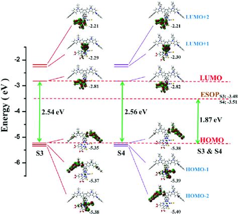 Energy Diagrams For The Frontier Molecular Orbitals Of Sensitizers S3