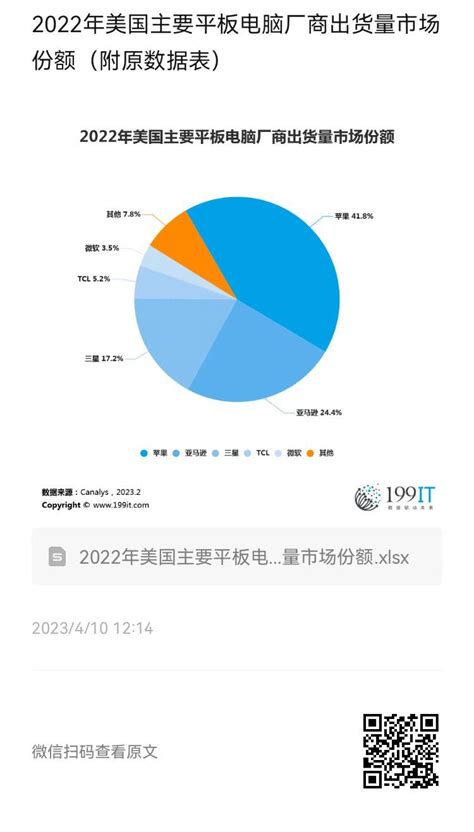 2022年美国主要平板电脑厂商出货量市场份额（附原数据表） 互联网数据资讯网 199it 中文互联网数据研究资讯中心 199it