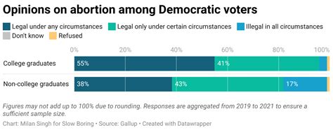 Democrats College Degree Divide By Matthew Yglesias