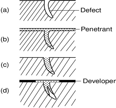 Non Destructive Test Ndt Methods Yena Engineering