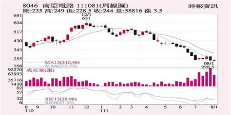 南電 H2營運不看淡 證券 工商時報