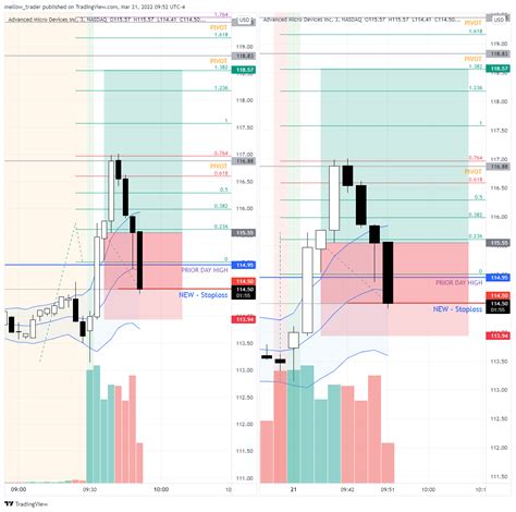 Nasdaq Amd Chart Image By Mellow Trader Tradingview