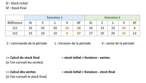 Un cadencier de commande pour mieux gérer ses stocks