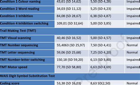 Outcome Of Neurocognitive Testing N 8 Neurocognitive Domain Raw Download Scientific Diagram