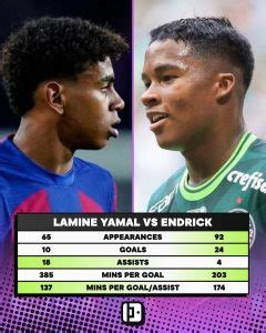 Comparing Lamine Yamal And Endrick S Wild Career Stats To Date Goals