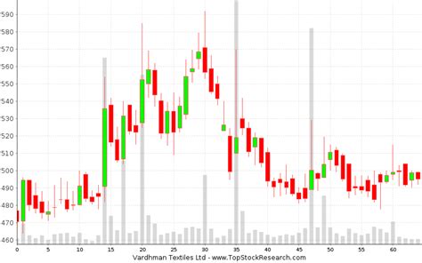 Candlestick Charts Recent Patterns Of Vardhman Textiles