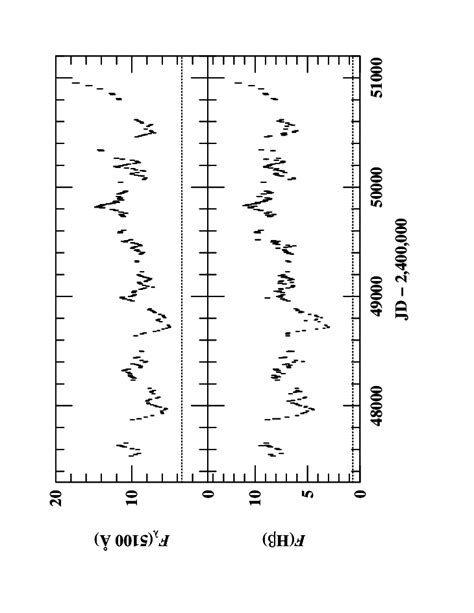 The Optical Continuum Upper Panel And Hβ Lower Panel Light Curves