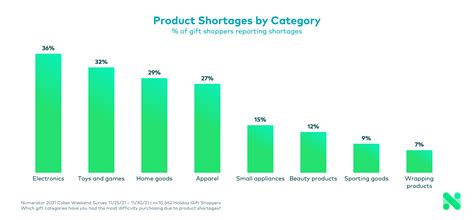 Elf on an Empty Shelf: Product Shortages & Holiday Shopping - Numerator