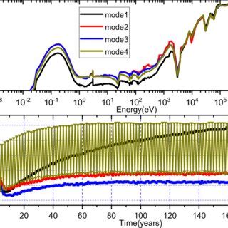 Color Online Evolution Of Important Nuclides A Represents Main