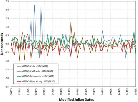 Figure From Annual Precise Time And Time Interval Ptti Systems