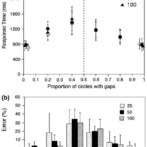 A Mean Response Time Each Set Size As A Function Of Proportion Of