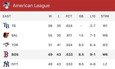 Thomas Carrieri On Twitter The New York Yankees Are A Last Place Team